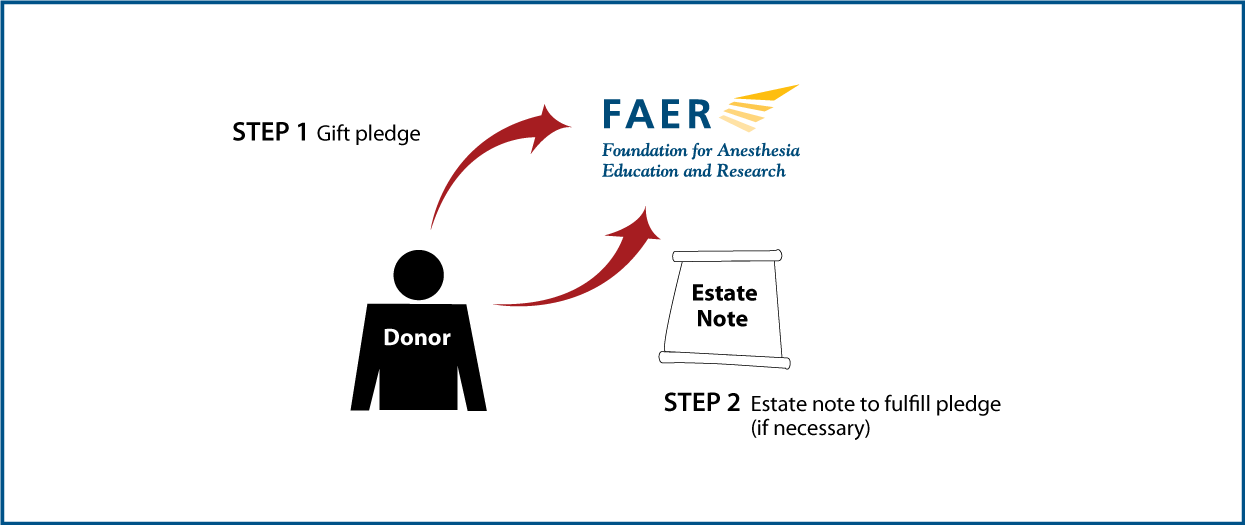Gifts by Estate Note Diagram. Description of image is listed below.