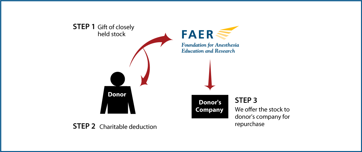 Closely Held Business Stock Diagram. Description of image is listed below.