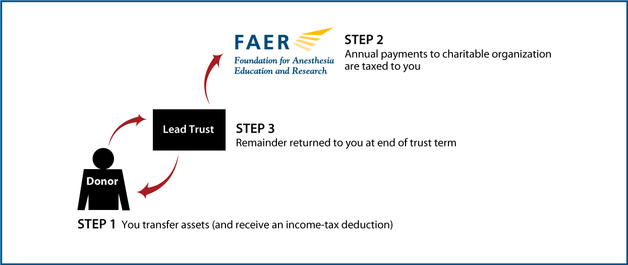 Grantor Lead Trust Thumbnail