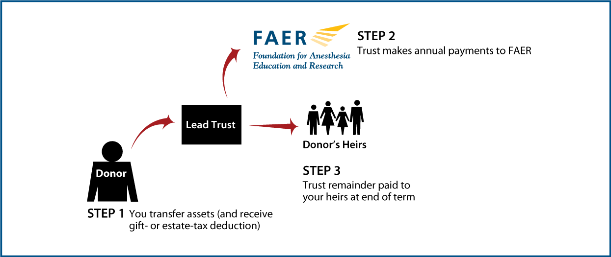 Nongrantor Lead Trust Thumbnail